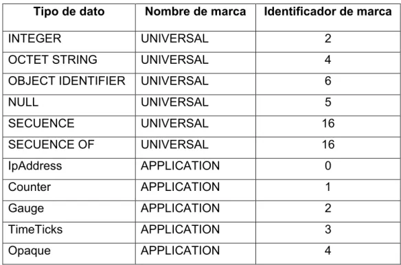 Tabla 1. 3 Marcas de los tipos de datos. 
