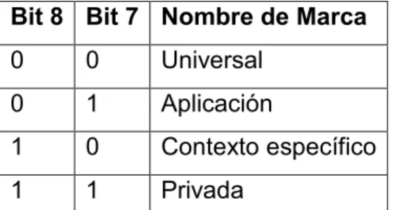 Tabla 1. 5 Relación de los Nombres de Marca con los bits 8 y 7. 11