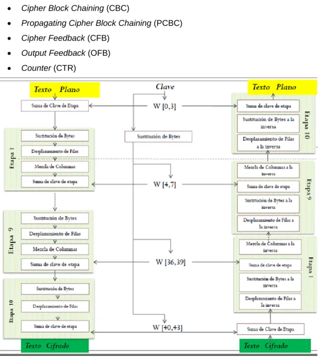 Figura 1.14. Etapas codificación AES [29]. 