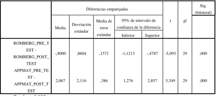 Tabla 4 Análisis estadístico de determinación de diferencias significativas en los diferentes periodos de  APPMAT