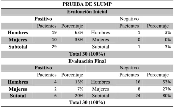 Tabla 3  Resultados obtenidos en la valoración de la Prueba de Slump inicial y final de los pacientes con  lumbociatalgia 