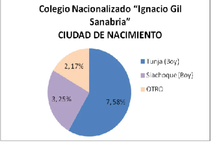 Ilustración  4  Grá fica  Ciudad  de  nacimiento  Institución  Educativa  Técnica  Ignacio  Gil  Sanabria 