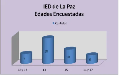 Ilustración  6  Gráfica  correspondiente  a  las  edades  encuestadas  de  la  Institución  educativa  Distrital de La Paz 