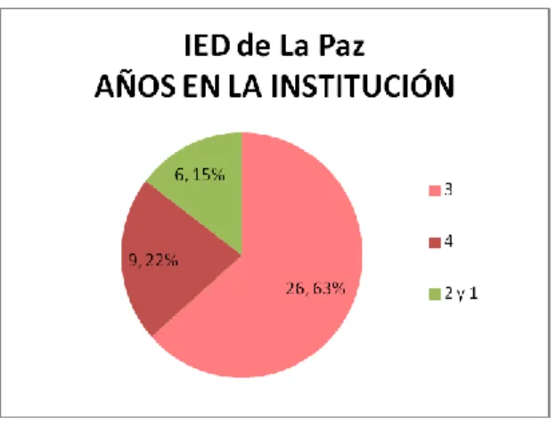 Ilustración 7  Años en la institución de la Institución educativa Distrital de La Paz 