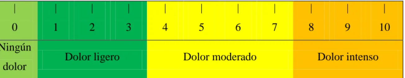 Cuadro N°  1: Escala visual analógica (escala descriptiva simple)  (EVA) 