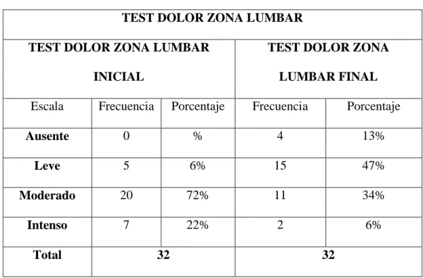 TABLA 8 Evaluación del dolor (EVA)  