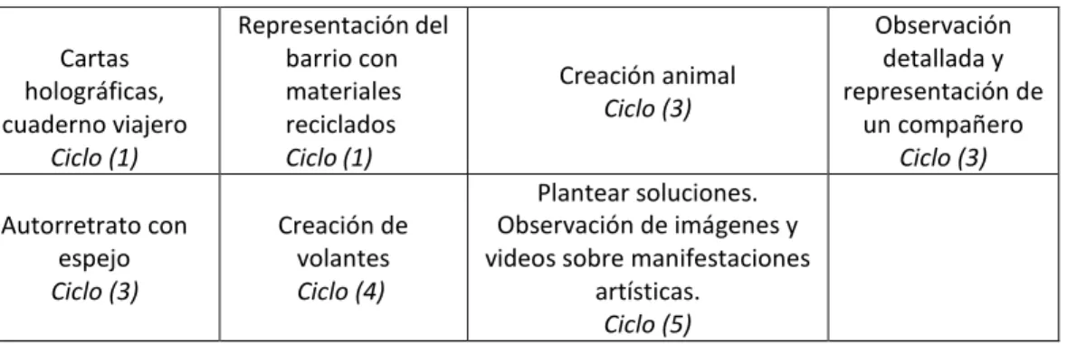 Cuadro 4. Actividades realizadas en los diferentes ciclos relacionadas con lo  artístico/estético habitando como soporte