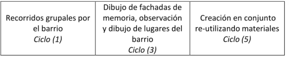 Cuadro 5. Actividades realizadas en los diferentes ciclos relacionadas con lo  artístico/estético vehiculando el habitar