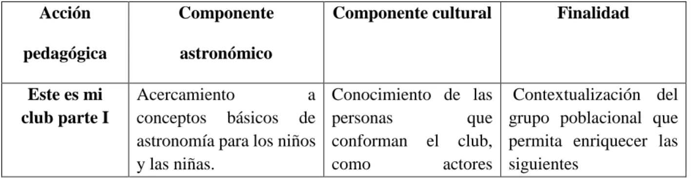 Tabla 1 Acciones Pedagógicas 