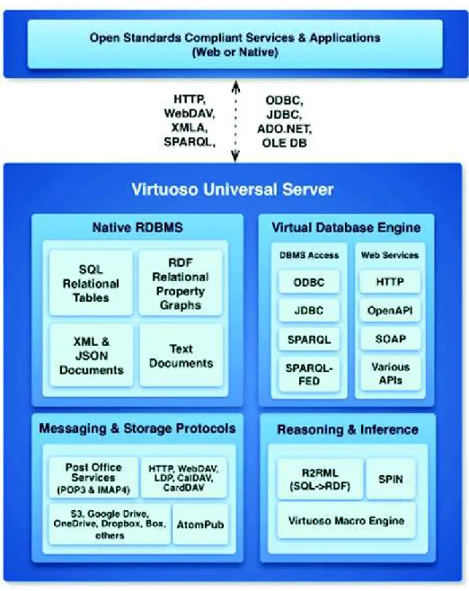 Figura 1: Estructura de Software OpenLink Virtuoso [1] 