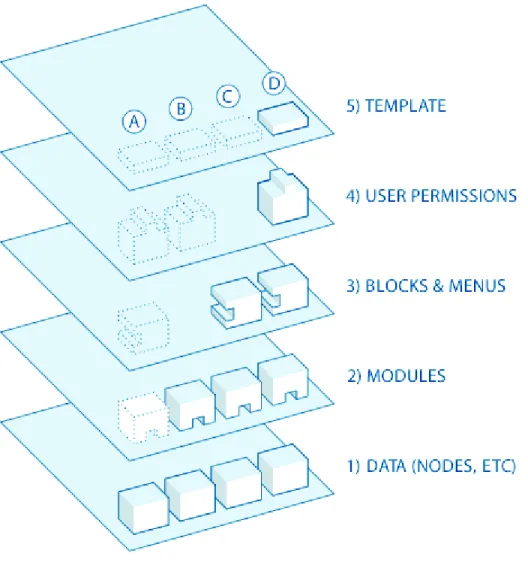 Figura 2: Estructura de CMS Drupal [2] 