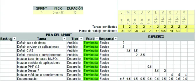 Figura 4: Sprint Backlog – Primer Sprint 