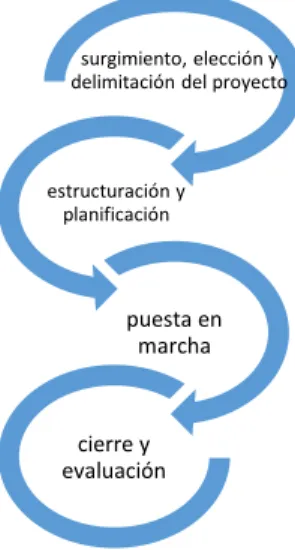Figura 2. Estructura de los proyectos de aula 