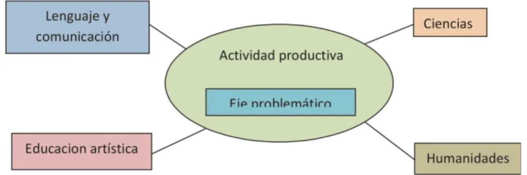 Figura 3. Componente interdisciplinario 