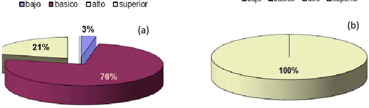 Figura 9. Promedio ponderado en Producción Agrícola (a) muestra de comparación, (b)   muestra de estudio