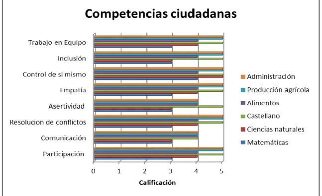 Figura 14. Competencias ciudadanas por área. 
