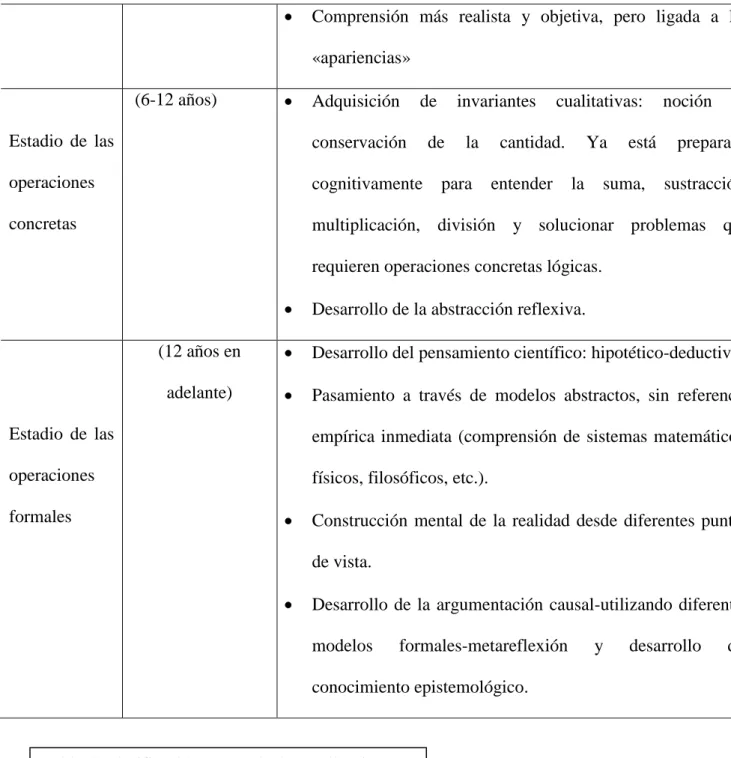 Tabla 4. Clasificación etapas de desarrollo Piaget  