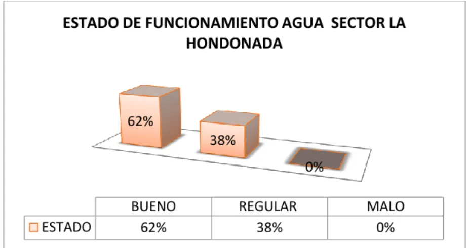 Ilustración 33: Estado de funcionamiento de agua sector La Hondonada  Elaborado por: Carolina Merino &amp; Jennifer Pino 