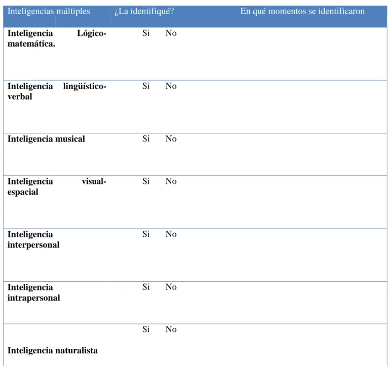 Tabla 2. Evaluación procesual-Autoevaluación. Fuente: Elaboración propia. 