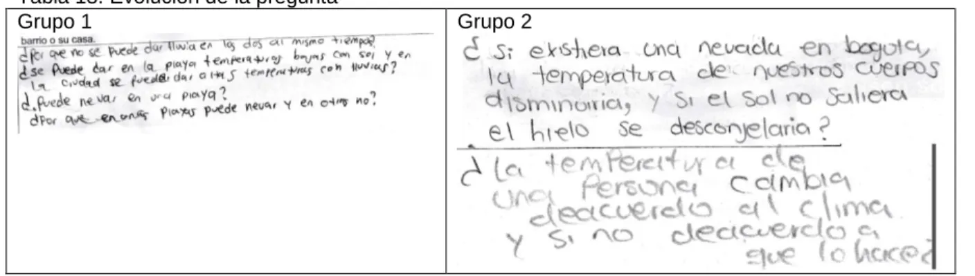 Tabla 18. Evolución de la pregunta 