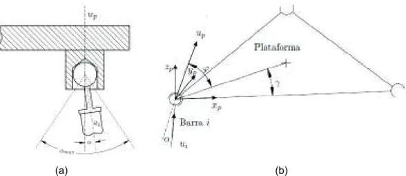 Figura 1.16. Límites de una articulación esférica: (a) Corte transversal, (b) Vista general