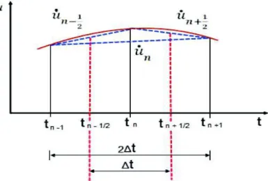 Figura 8. Diferenciación central para determinar la ecuación general de movimiento. 