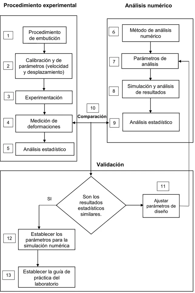 Figura 9. Metodología para estudio experimental y numérico de piezas embutidas  Fuente: Propia Calibración y de parámetros (velocidad y desplazamiento) Procedimiento de embutición Experimentación Medición de deformaciones Análisis estadístico  Parámetros d