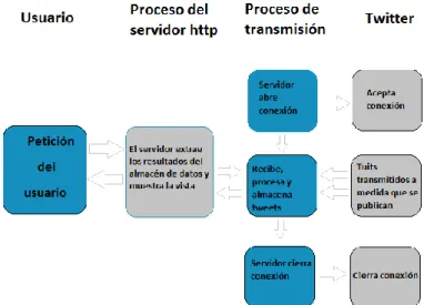 Figura 12: Funcionamiento del servidor twitter streaming Api [18]. 