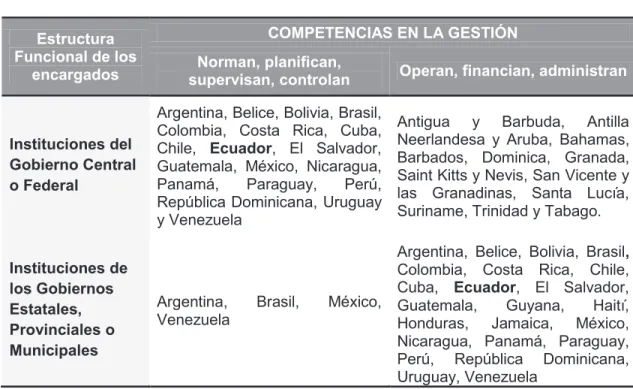 Tabla 5 - Competencias en la gestión de RSU´s en América Latina 