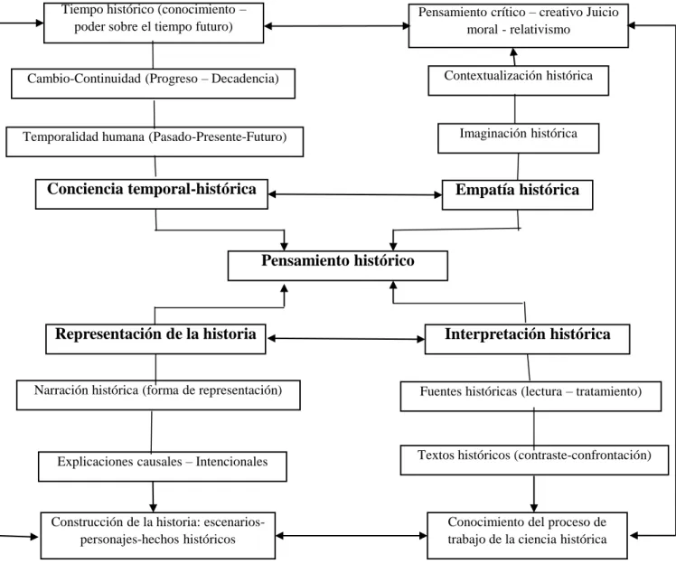 Cuadro 2. MODELO CONCEPTUAL SOBRE LA FORMACIÓN DEL PENSAMIENTO  HISTÓRICO.   
