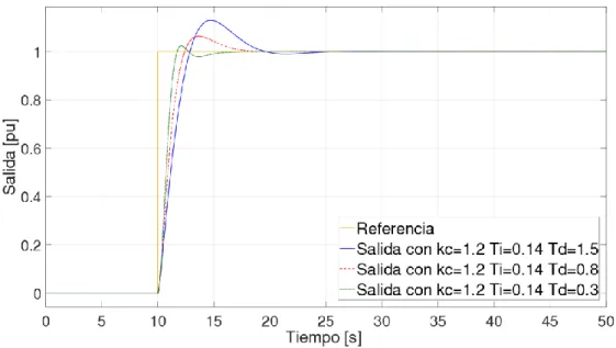 Figura  1.8. Respuesta con controlador PID 