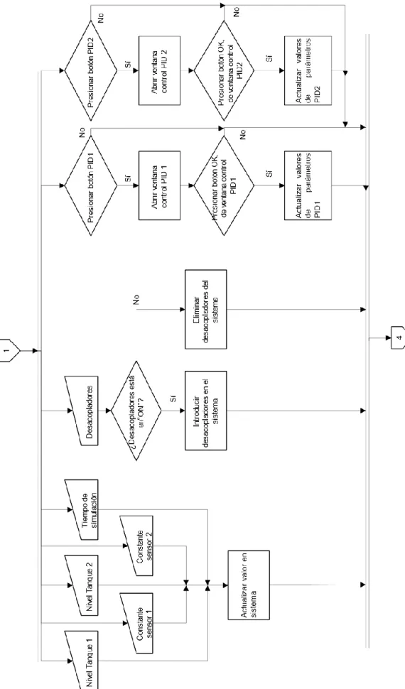 Figura  2.31. Continuación diagrama de flujo controlador PID 