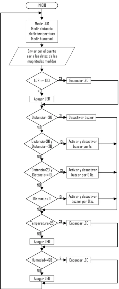 Figura 3.24: Diagrama de flujo de programación Arduino Mega de control de sensores 