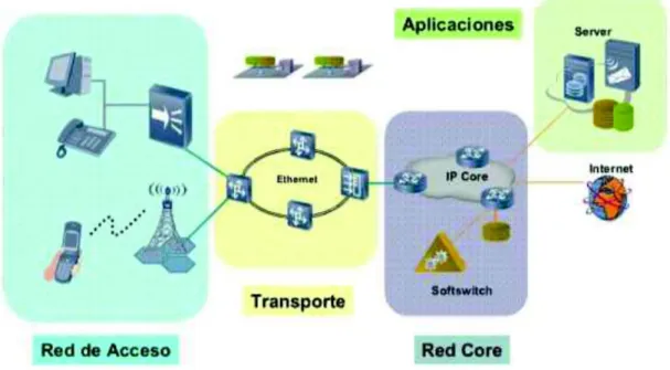Figura 1.1. Estructura General de una Red de Telecomunicaciones. [2] 