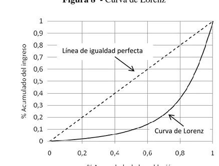 Figura 8  - Curva de Lorenz 