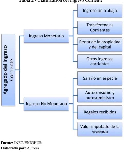 Tabla 2 - Clasificación del Ingreso Corriente 