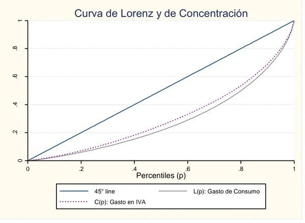 Figura 16 - Curva de Lorenz del Consumo y curva de Concentración del Gasto en  IVA 