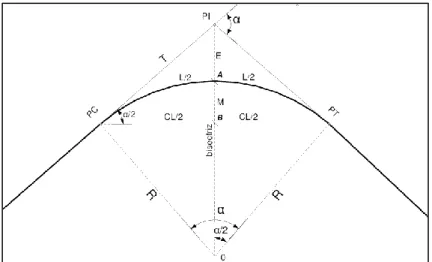 Figura 2. Elementos de Curva Circular Simple. 