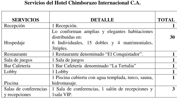 Cuadro No. 2 Servicios del Hotel Chimborazo Internacional C.A. 
