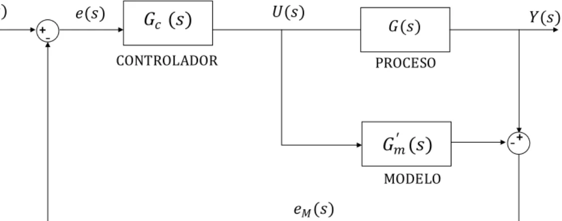Figura 1.11 Esquema básico de control basado en modelo interno (IMC)  En donde: 