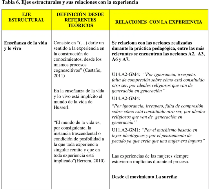 Tabla 6. Ejes estructurales y sus relaciones con la experiencia  EJE 