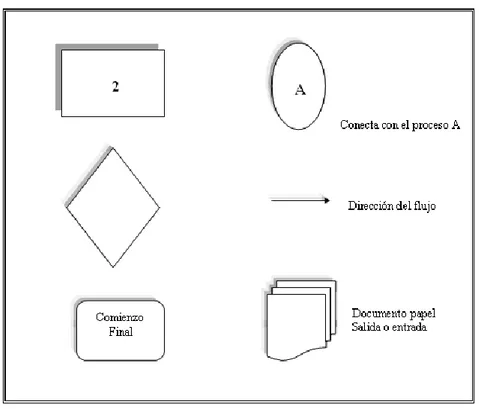 Gráfico 2.2.- Elementos utilizados en la diagramación de procesos. 