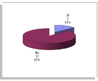 Gráfico 4.5. Planes para mejorar el proceso de ventas