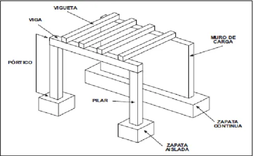 Figura 1. 1 Elementos de una estructura metálica 2
