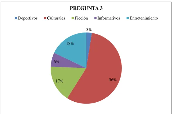 GRÁFICO 3 3% 17%  56% 6% 18% PREGUNTA 3 