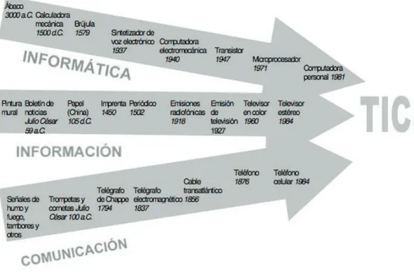 Figura 2 – Convergencia de Tecnologías de la Información y Comunicación 