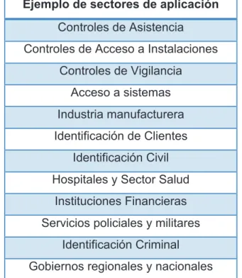 Tabla 9- Sectores de Aplicación de Sistemas Biométricos 
