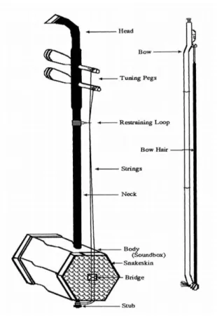 Illustration 19 tomada del Libro "A historical account of the chinese two-stringed fiddle Erhu" p.84 