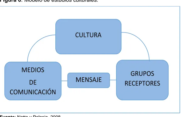 Figura 6. Modelo de estudios culturales. 