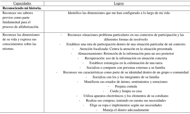 Tabla 10.  Malla curricular del nodo curricular “Cosechando saberes”. 